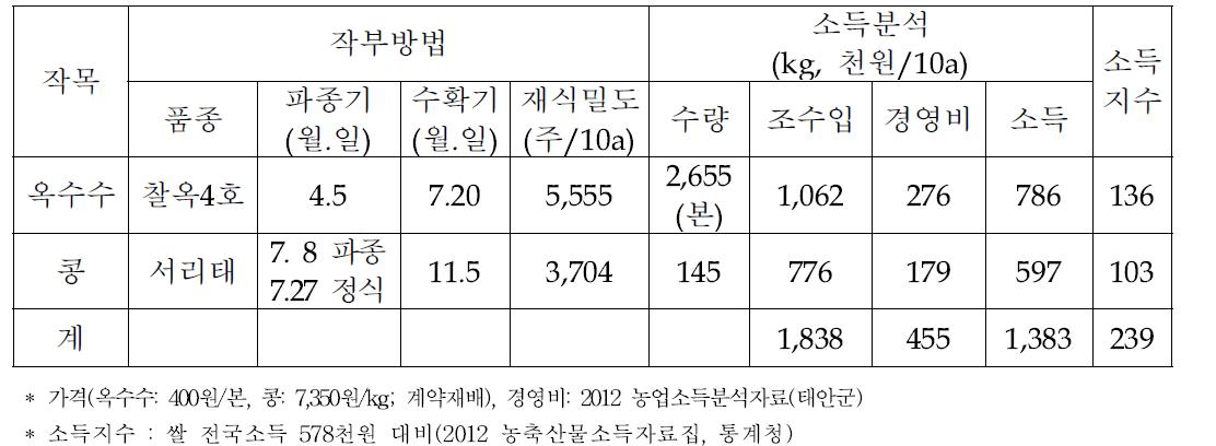 태안군 옥수수-콩(조흥상, 밭) 작부방법 및 소득분석