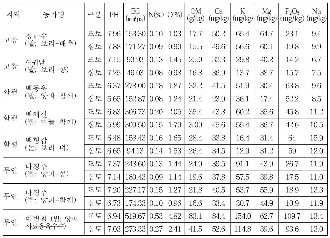 고창, 함평, 무안 시범농가 포장의 이화학성