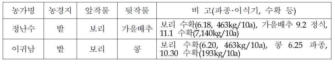 전라북도 고창군 작부체계 시범농가 현황