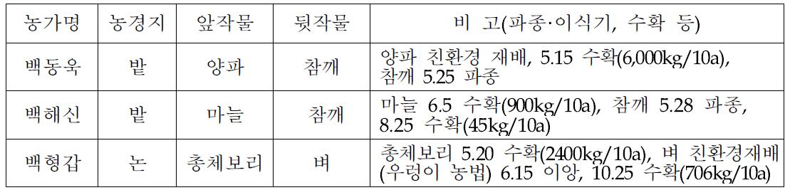 전라북도 함평군 작부체계 시범농가 현황