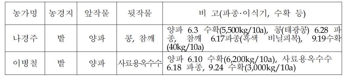 전라북도 무안군 작부체계 시범농가 현황