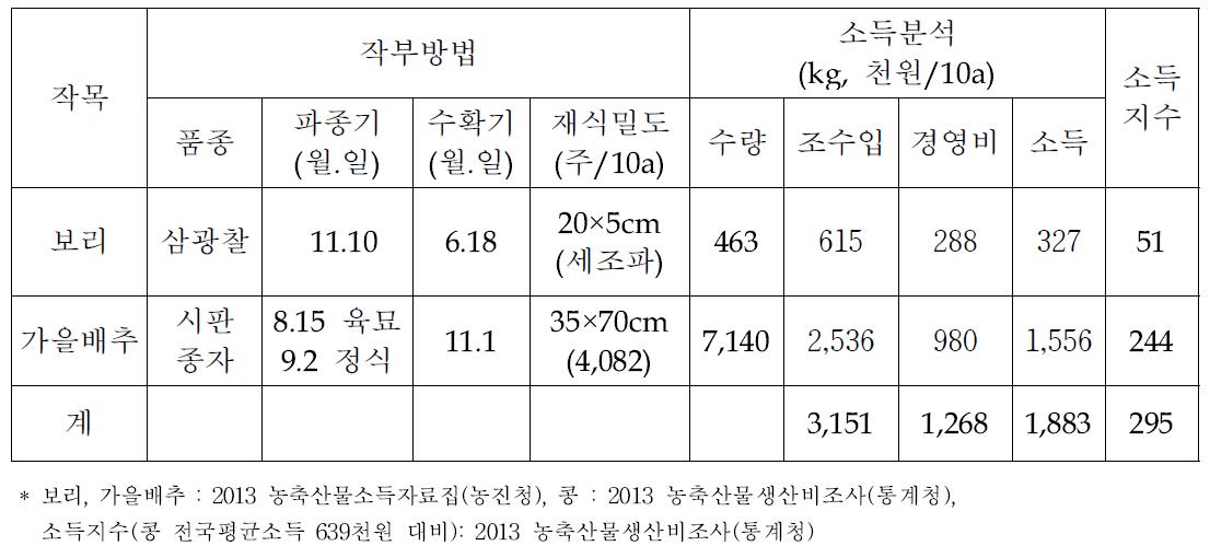 고창군 보리-가을배추(정난수, 밭) 작부방법 및 소득분석