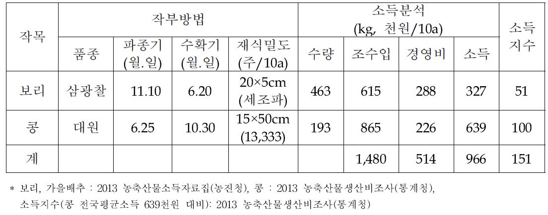 고창군 보리-콩(이귀남, 밭) 작부방법 및 소득분석