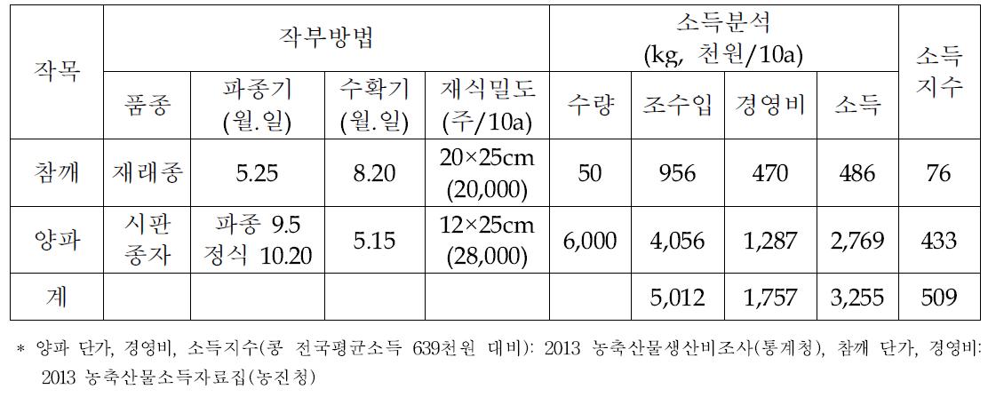 함평군 참깨-양파(백동욱, 밭) 작부방법 및 소득분석