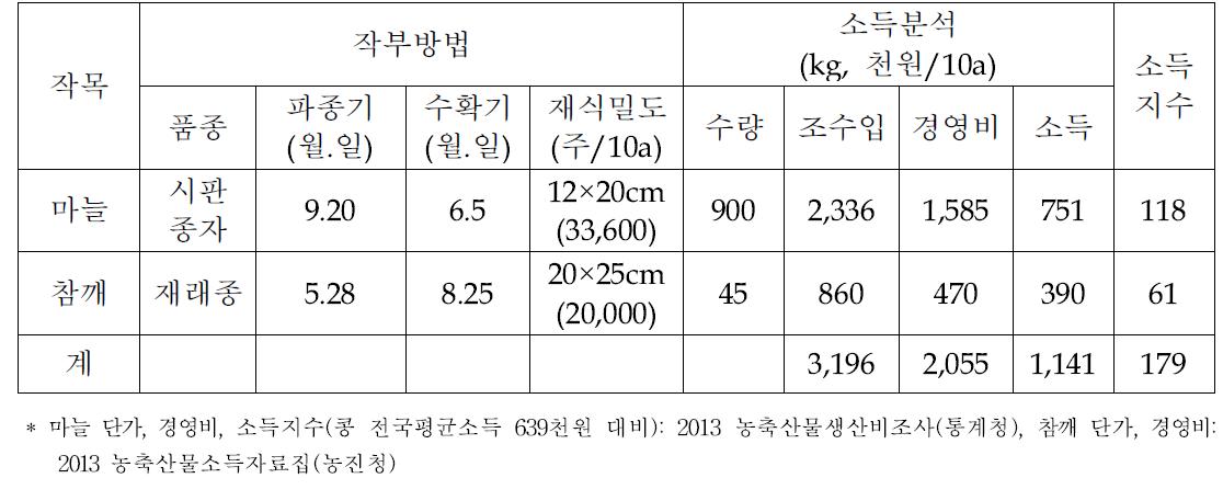 함평군 마늘-참깨(백해신, 밭) 작부방법 및 소득분석