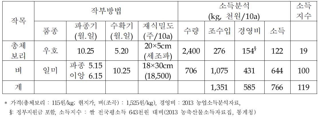 함평군 총체보리-벼(백형갑, 논) 작부방법 및 소득분석