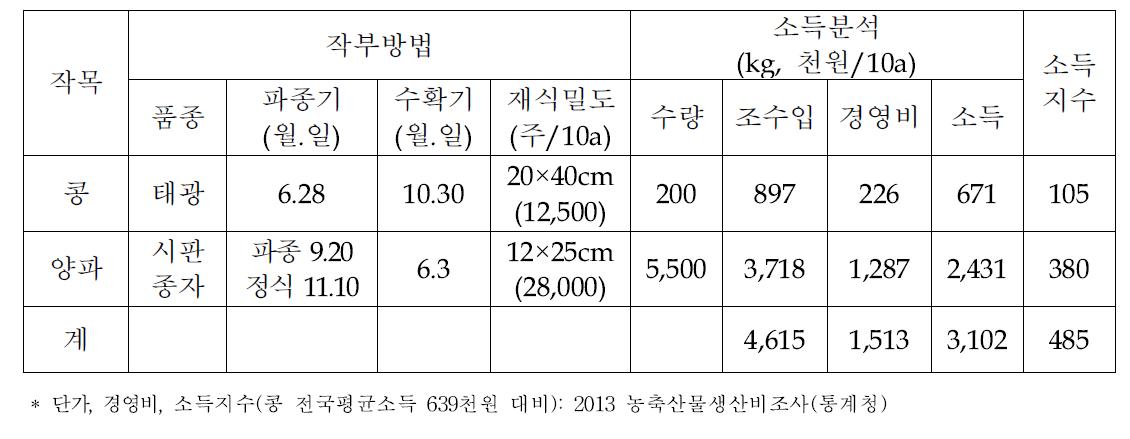 무안군 콩-양파(나경주, 밭) 작부방법 및 소득분석