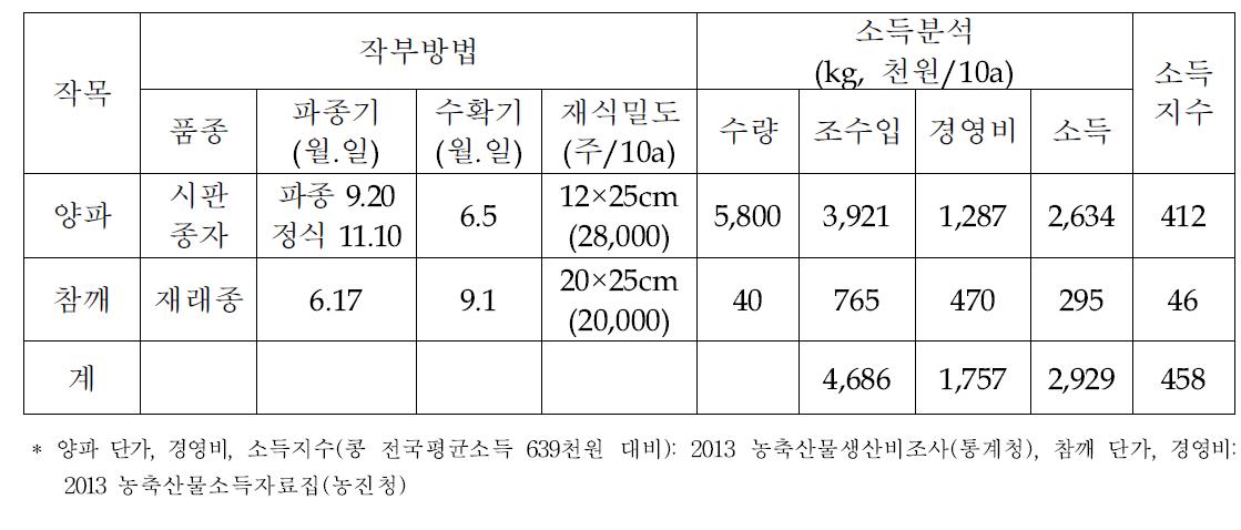 무안군 양파-참깨(나경주, 밭) 작부방법 및 소득분석