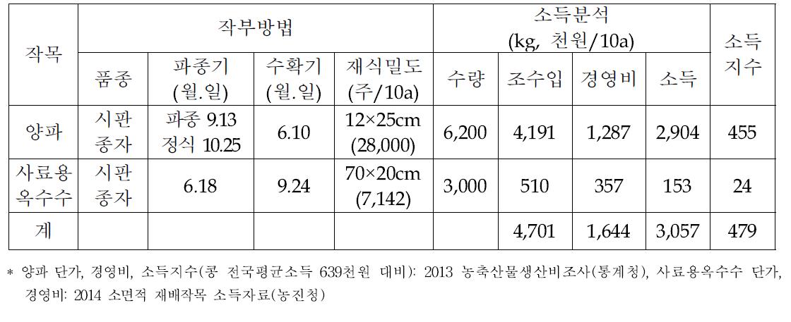 무안군 양파-사료용 옥수수(이병철, 밭) 작부방법 및 소득분석