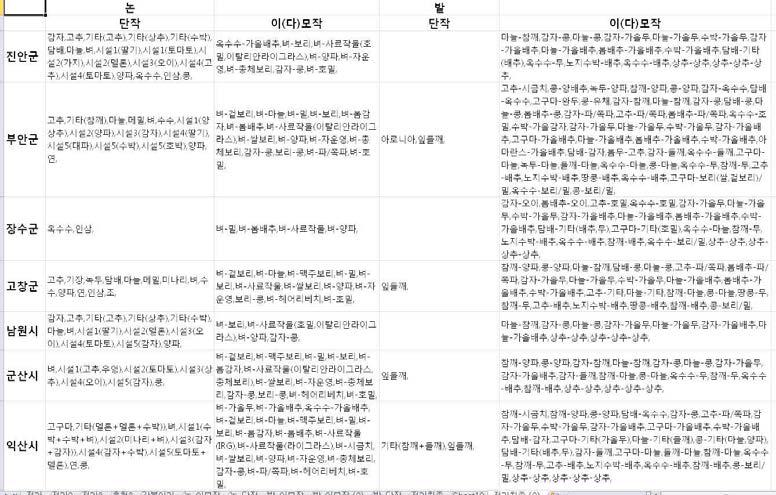 시군별 작부유형 비교