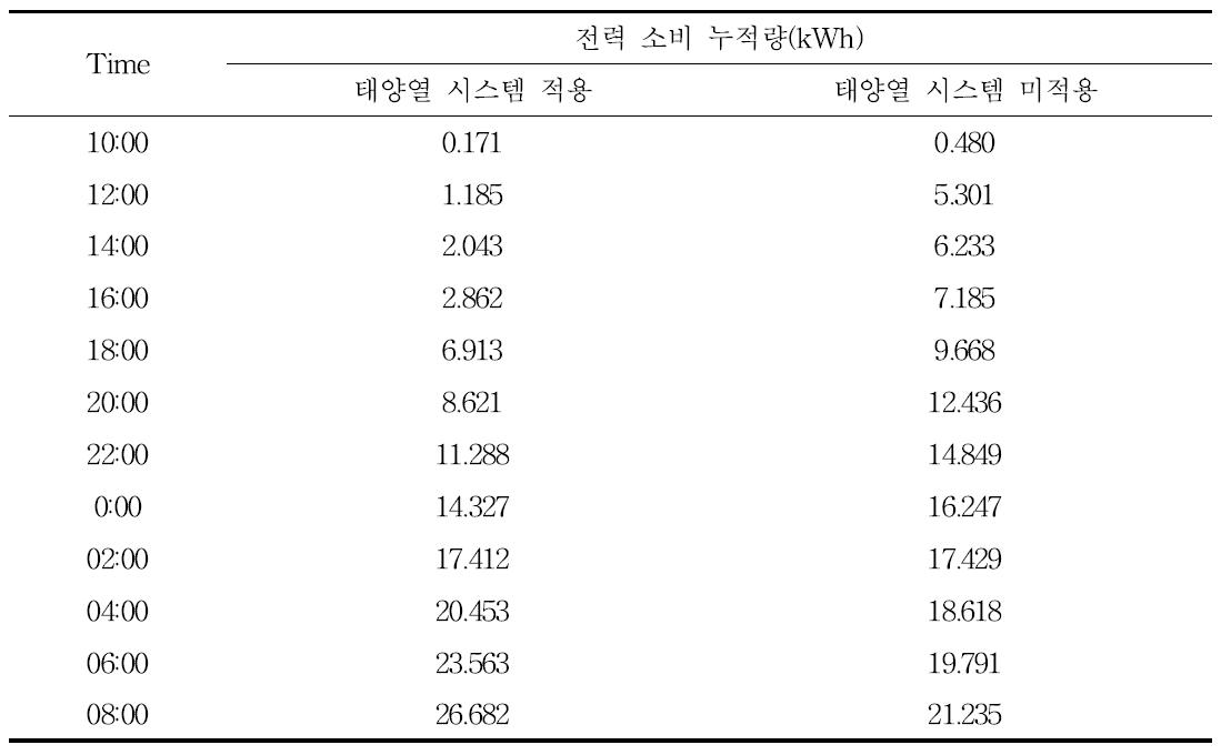 태양열 시스템 적용 유무에 따른 총 유효전력