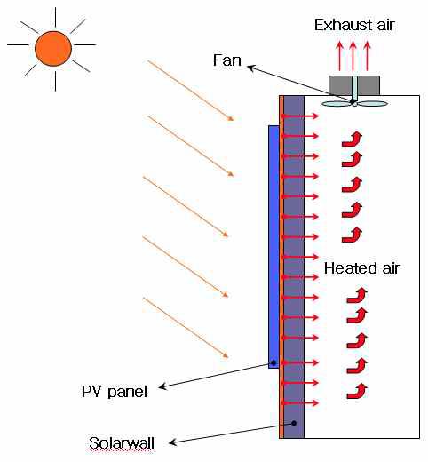 Solarwall 시스템의 작동원리