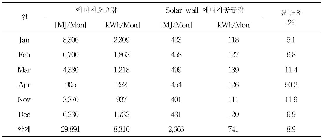 천령포크 자돈사 냉난방에너지소요량 vs Solar wall 유용에너지 및 분담율
