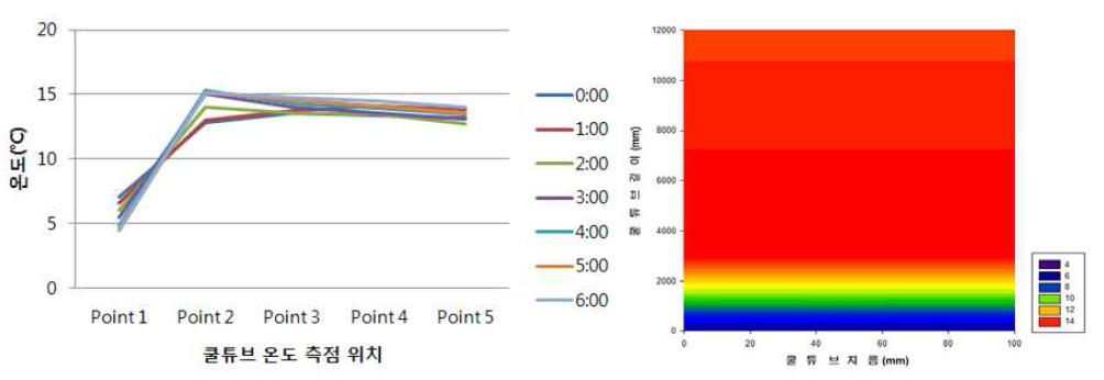 환기량(1320 m3/h)에 따른 쿨튜브(100 mm) 밤 온도 분포도 분석