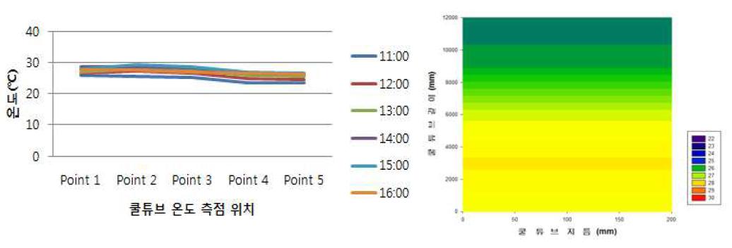 환기량(1320 m3/h)에 따른 쿨튜브(200 mm) 낮 온도 분포도