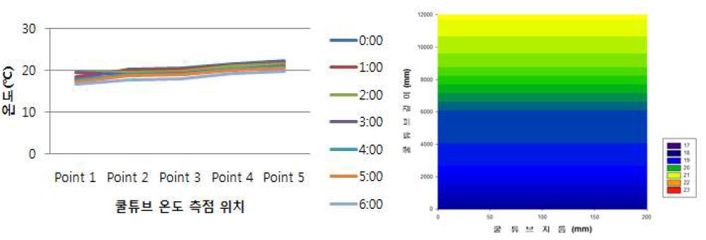 환기량(1320 m3/h)에 따른 쿨튜브(200 mm) 밤 온도 분포도 분석