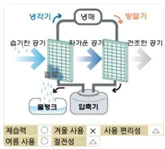 압축기식 제습장치