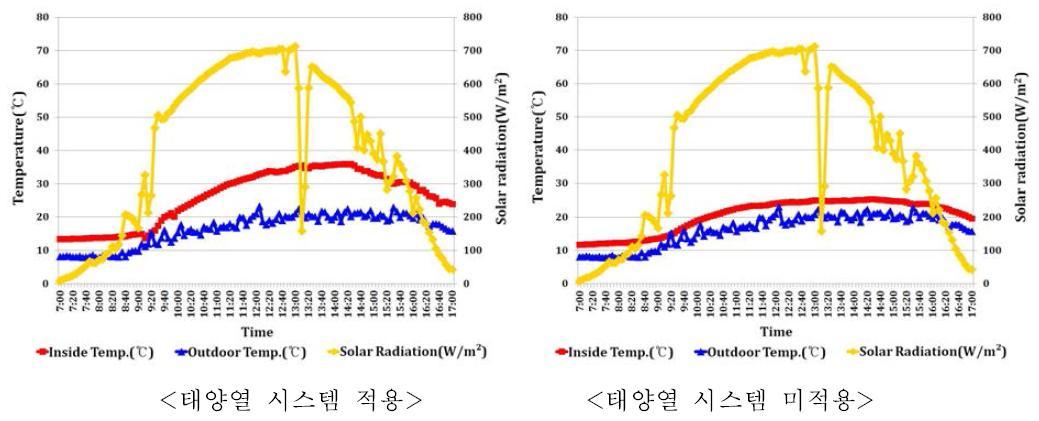 태양열 시스템 적용 유, 무에 따른 실험돈사 내부 온도 (2014년 10월 23일, 07:00∼17:00)