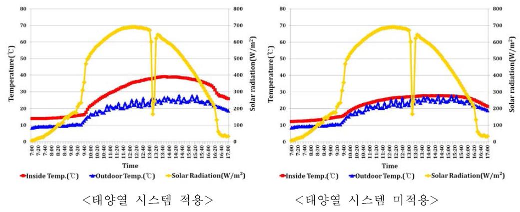 태양열 시스템 적용 유, 무에 따른 실험돈사 내부 온도(2014년 10월 25일, 07:00∼17:00)
