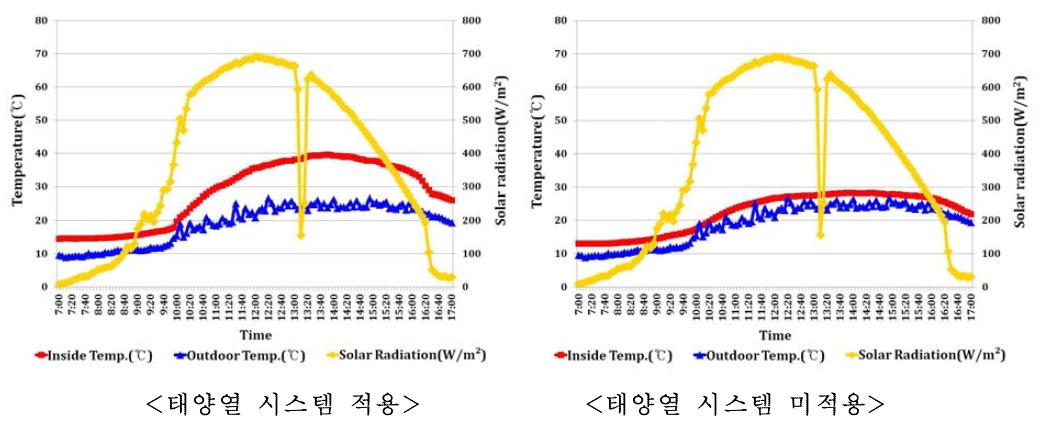 태양열 시스템 적용 유, 무에 따른 실험돈사 내부 온도(2014년 10월 26일, 07:00∼17:00)