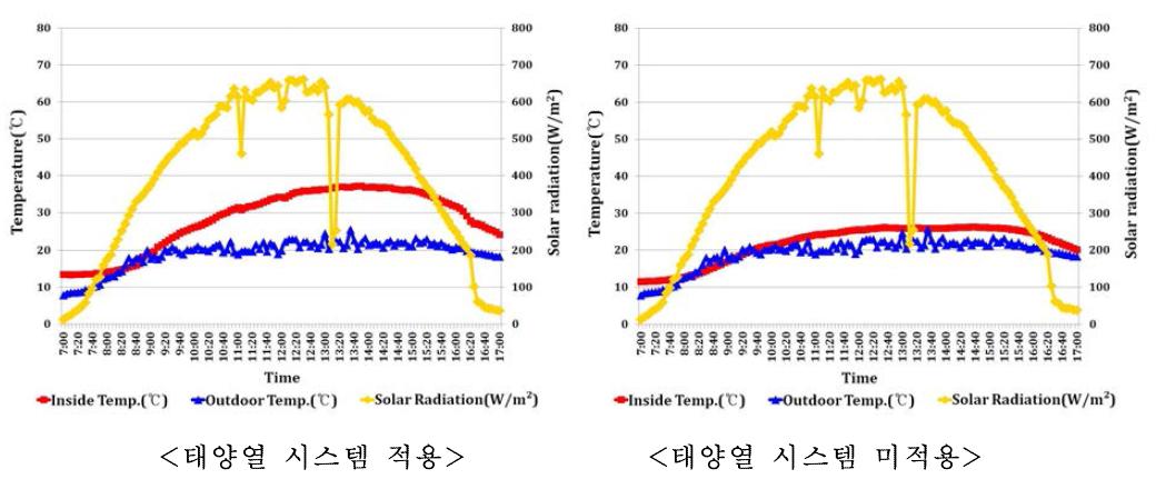 태양열 시스템 적용 유, 무에 따른 실험돈사 내부 온도(2014년 10월 27일, 07:00∼17:00)