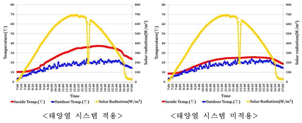 태양열 시스템 적용 유, 무에 따른 실험돈사 내부 온도(2014년 10월 28일, 07:00∼17:00)