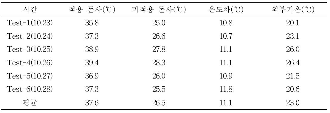 공기순환식 태양열 시스템 적용 유무에 따른 내부 온도 비교(14:00 기준)