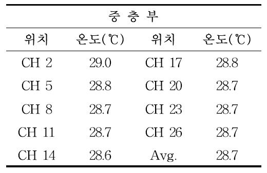 공기순환식 태양열 시스템을 미적용한 실험돈사 내 중층부 온도 값