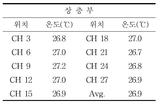 공기순환식 태양열 시스템을 미적용한 실험돈사 내 상층부 온도 값