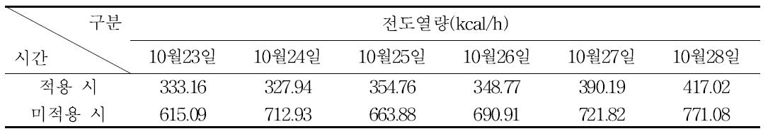 벽체이용 공기순환식 태양열 시스템 적용 유무에 따른 일별 전도열량 비교