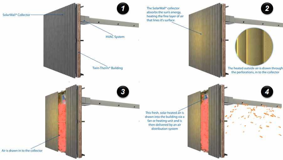 공기순환식 태양열 시스템의 운영 방법