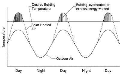 가축시설 내 공기순환식 태양열 시스템 사용 시 잉여에너지 발생