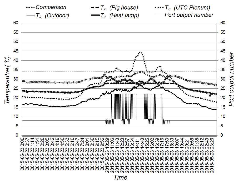 Temperature data of operating UTC control program (Test-2.1 00:00∼23:59, 23 May, 2015)
