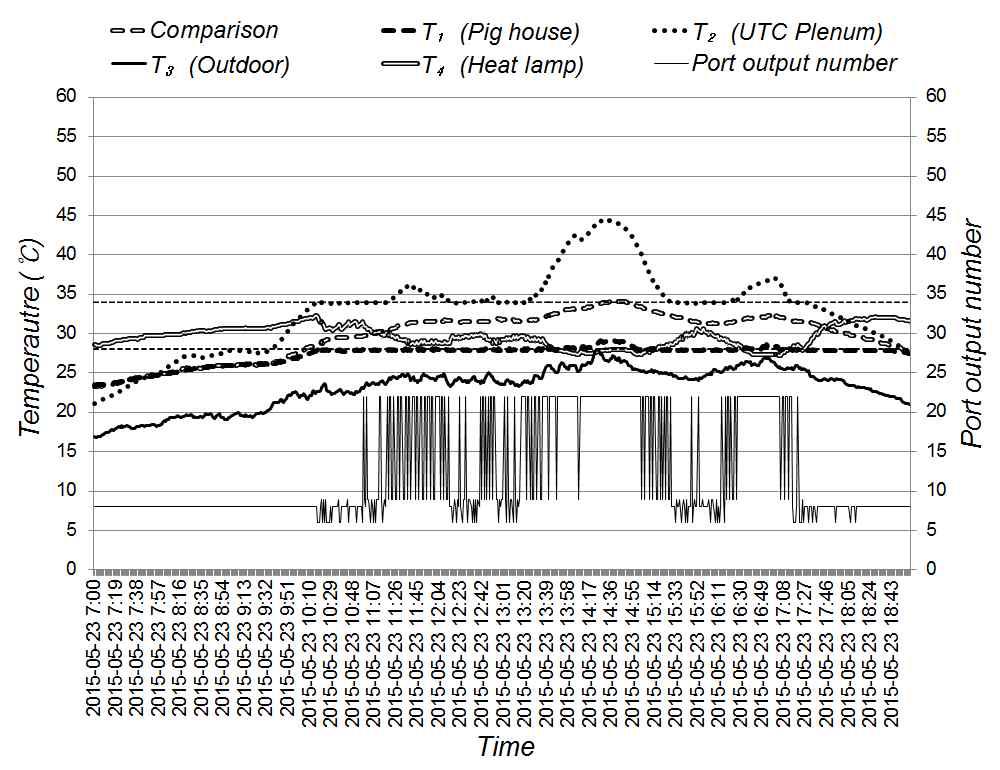 Temperature data of operating UTC control program (Test-2.2 07:00∼19:00, 23 May, 2015)