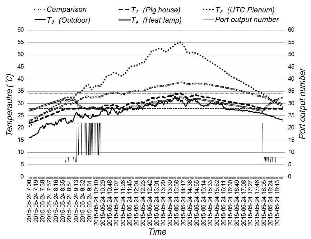 Temperature data of operating UTC control program (Test-3.2 07:00∼19:00, 24 May, 2015)