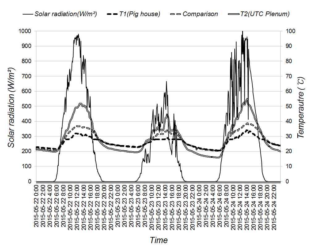 일사량 및 실험돈사, UTC 플레넘 온도 변화 (00:00, 22 May ∼ 23:59, 24 May, 2015)