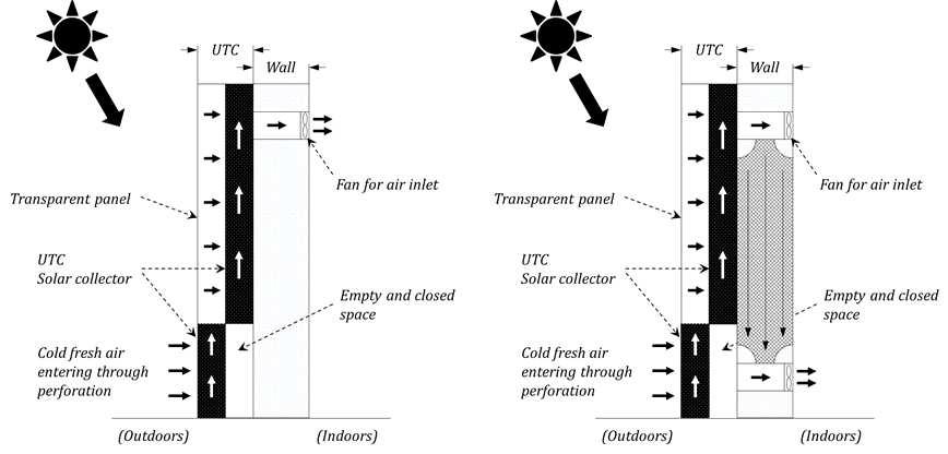 공기순환식 태양열 시스템 내 축열재 연계 시스템 개념도