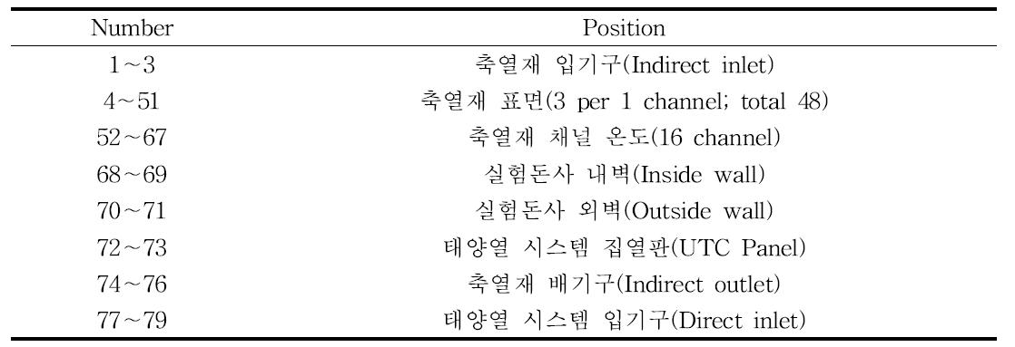 축열재 프레임 내 온도 측정 번호 및 위치