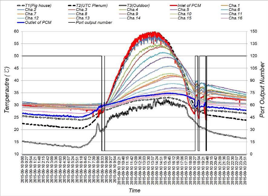 축열재 적용에 따른 각 축열재 채널 온도 변화(2015년 9월 10일 00:00∼23:59)