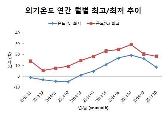 연간 월별 최고, 최저 외기온도 측정 결과(2013년 11월∼2014년 10월)