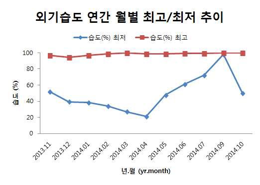 연간 월별 최고, 최저 상대습도 측정 결과(2013년 11월∼2014년 10월)
