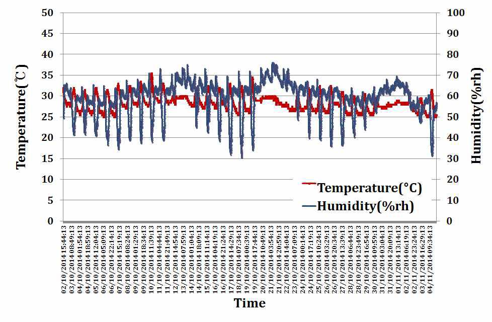 공기순환식 태양열 시스템을 적용한 자돈사 내부 온도 및 상대습도 (2014년 10월 02일∼2014년 11월 04일)