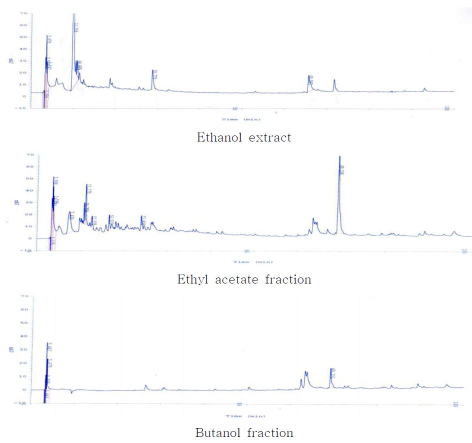 HPLC pattern of Cordyceps bassiana extract and fractions.