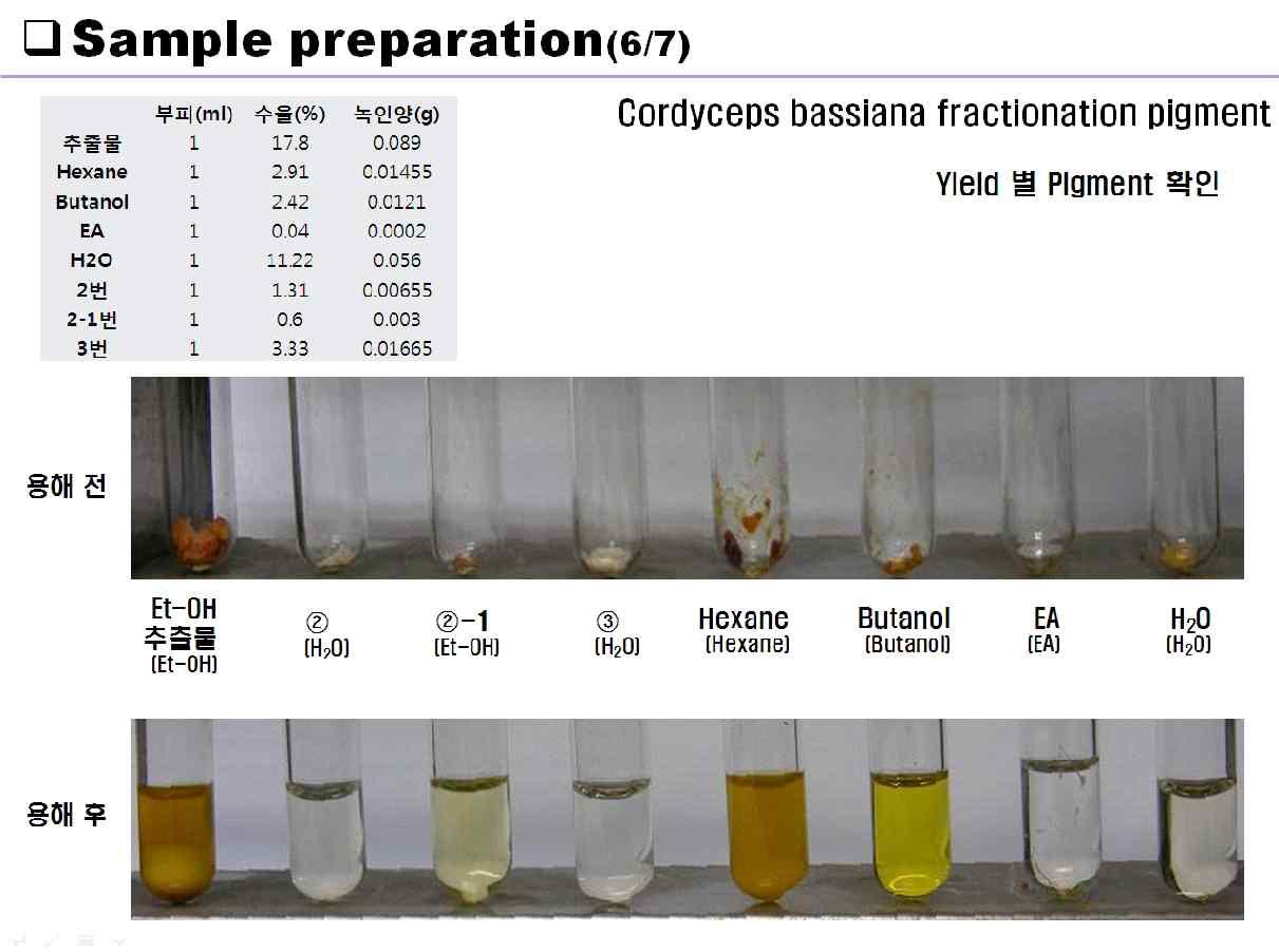 Pigment comparison of separated CB extracts and fractions with equal concentration.