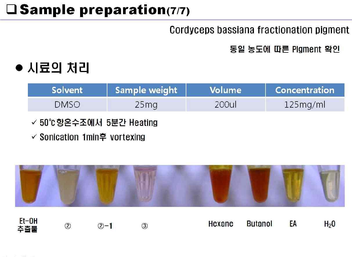 Comparison of Pigment between separated CB extracts and fractions with equal concentration