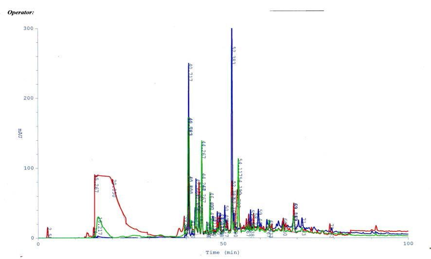 노랑다발동충하초 부타놀분획물의 HPLC 결과(330,470 및 540㎚)