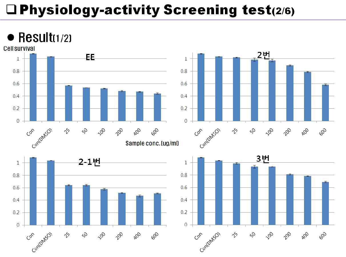 Inhobition of viability of cancer cell (A549 cell) by C. bassiana extracts.