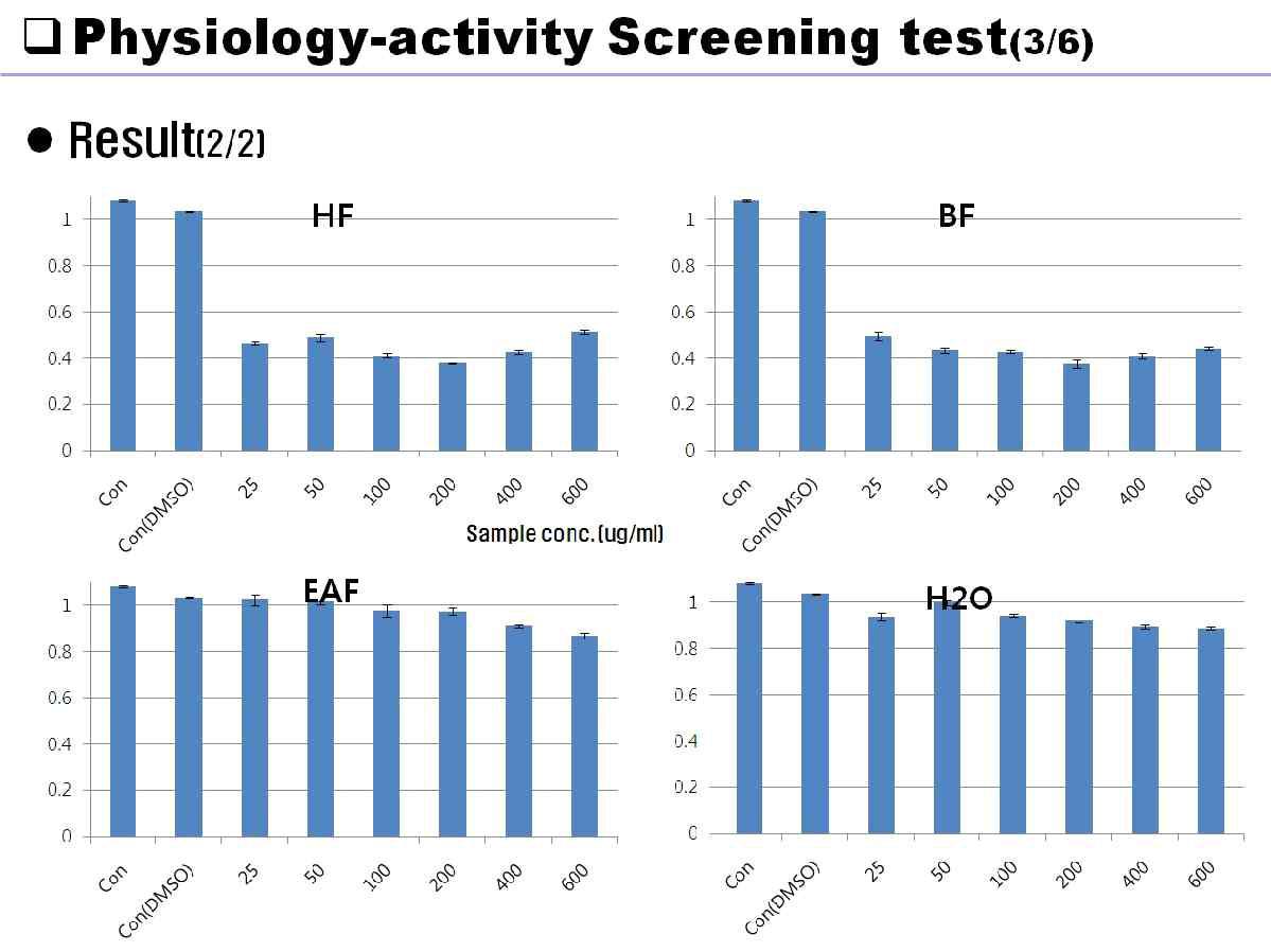 Inhobition of viability of cancer cell (A549 cell) by C. bassiana fractions.