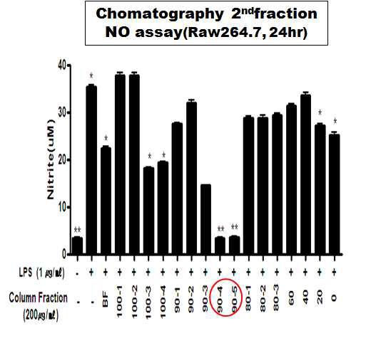 2차(2nd) Silica chromatography를 이용한, 2차 open column chromatography를 사용하여 재분리된 노랑다발동충하초 분획물의 NO억제 항염특성 비교 결과.