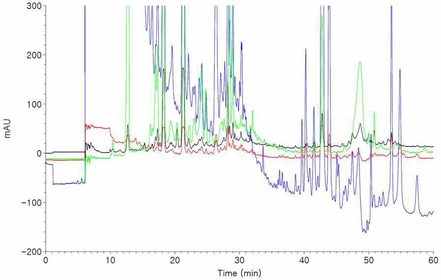 노랑다발동충하초 3가지 분획물(Si2-100-4 fraction, Si2-90-1 fraction 및 Si2-90-2 fraction)을 합친후의 HPLC 결과. (210, 290, 430 및 500㎚의 HPLC 파장에서 측정한 결과)